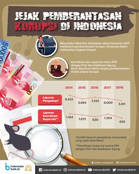 bagaimana cara mengatasi korupsi di indonesia
