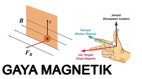 bagaimana menentukan arah gaya magnet