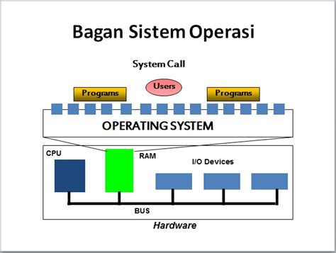 bagaimana sistem operasi bekerja