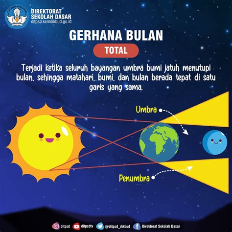 bagaimana terjadinya gerhana bulan