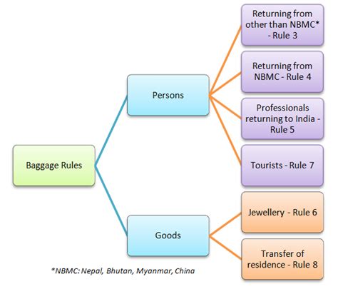 Baggage Rules Meaning