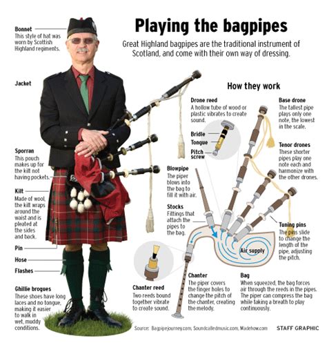 Bagpipes Come From