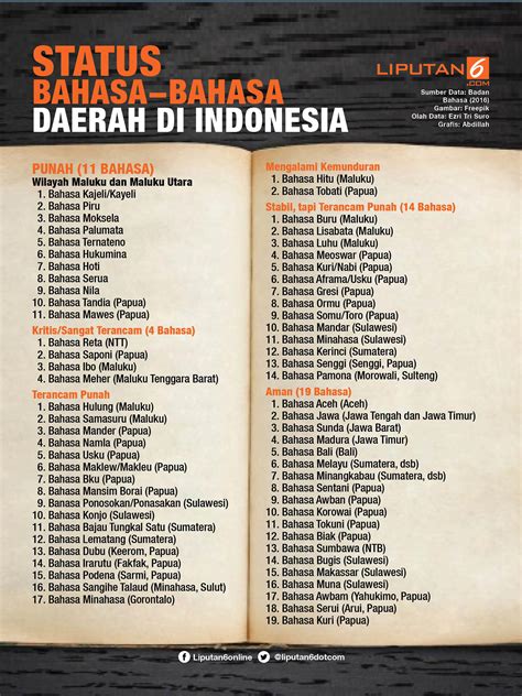 bahasa batak digunakan di daerah