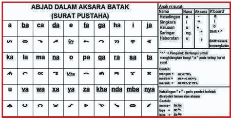 bahasa daerah sumatera utara