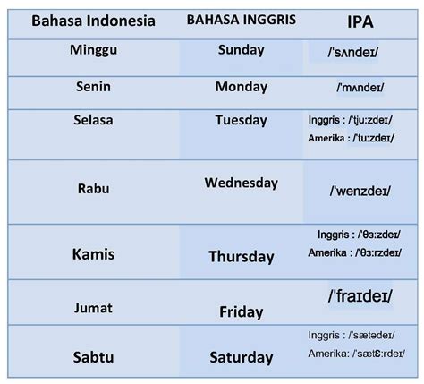 bahasa inggris per hari