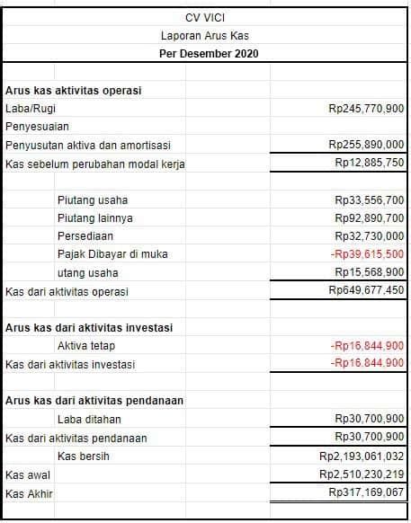 bahasa inggrisnya laba bersih