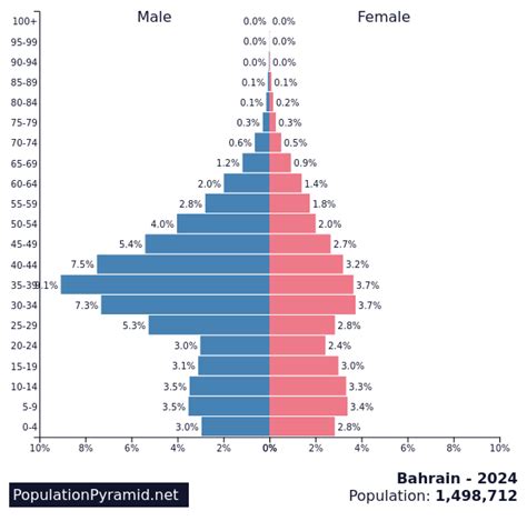 bahrain population 2024