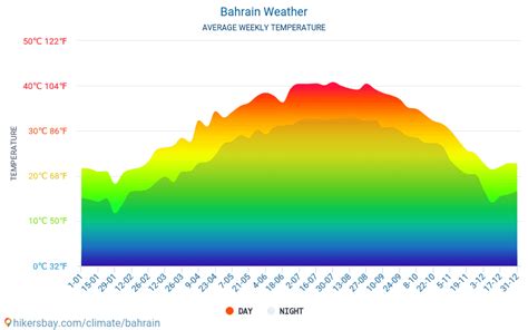 bahrain weather forecast 15 days