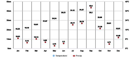 baja california temperature by month
