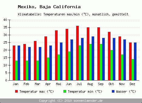 baja california weather in april