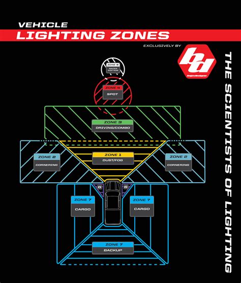 baja designs lighting zones