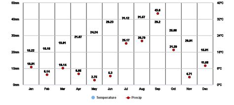 baja mexico temperature by month