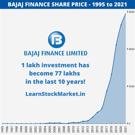 bajaj finance limited share price history