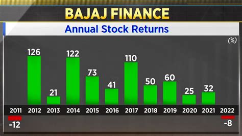 bajaj finance share price chart investing