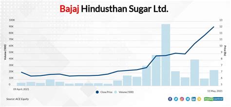 bajaj hindustan share price target 2022