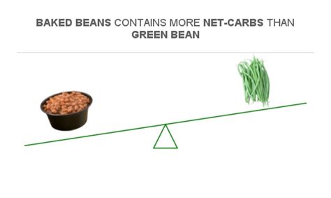 Baked Beans Vs Green Beans