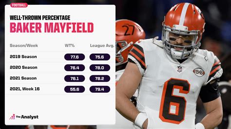 Cleveland Browns Baker Mayfield's career stats against the Ravens