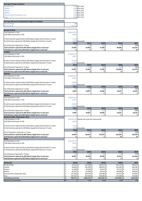 Bakers Inn Financial Statements