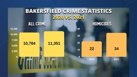 bakersfield crime stats