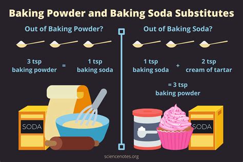 Baking Powder Instead Of Baking Soda