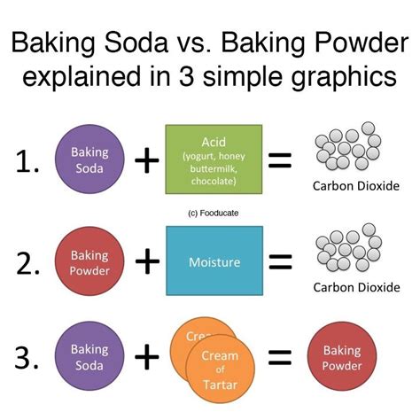 Baking Soda Compound Mixture