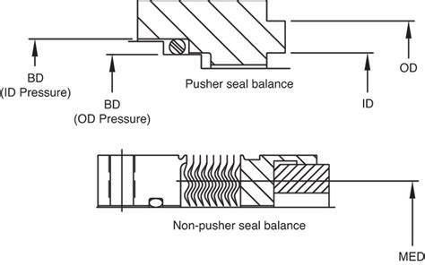 Balance Diameter Mechanical Seal