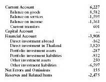 balance of payments thailand