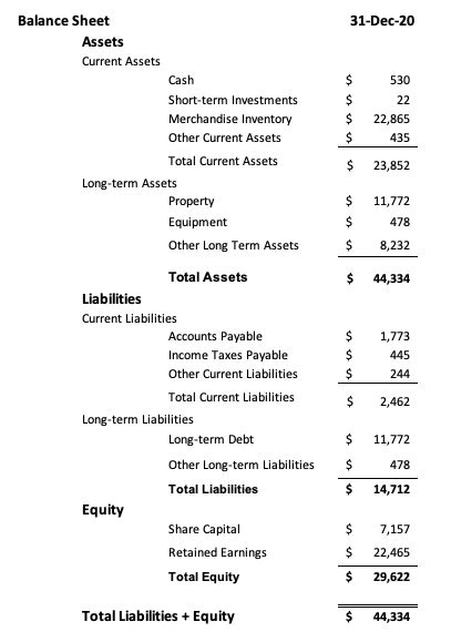 Balance Sheet Example Retail Store