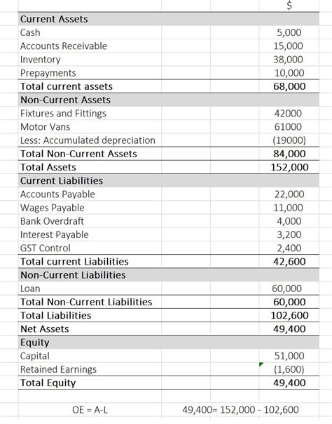 balance sheet not balancing by same amount