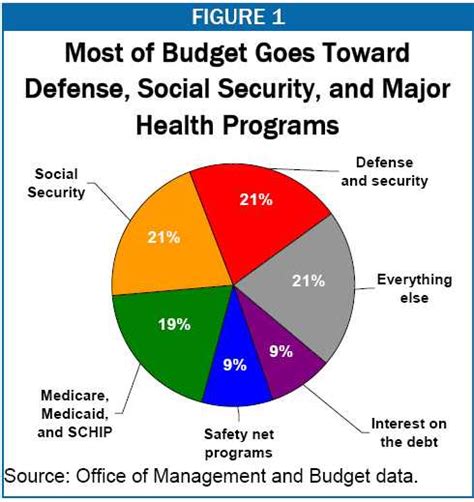 balance the federal budget challenge