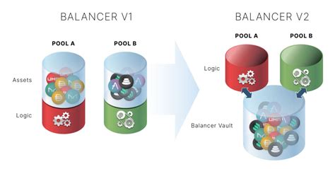 Balancer V1 Pools