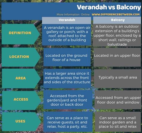 Balcony Difference From Veranda
