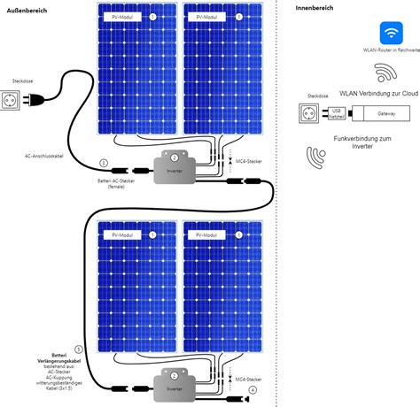 Balkonkraftwerke SoLocal Energy