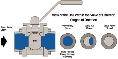 Ball Valve Working Pressure