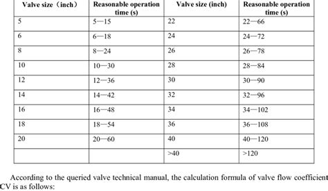 Ballast Valve Closing Time