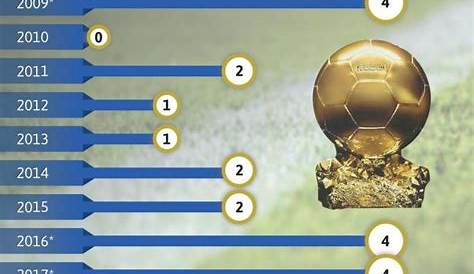 Ballon D'or Liste Des Vainqueurs - Un Classement Du Ballon D Or Fuite