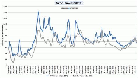 baltic clean tanker index