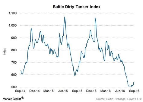 baltic dirty tanker index chart