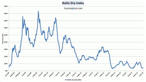 baltic dry bulk index