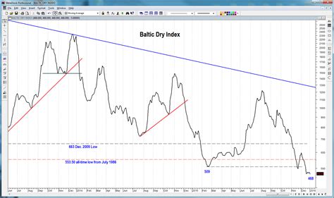 baltic dry index