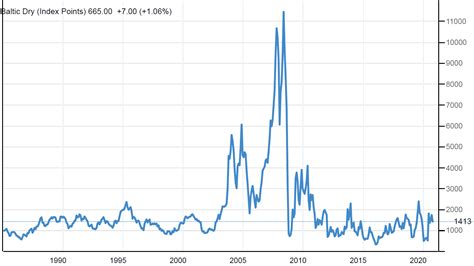 baltic dry index aktuell
