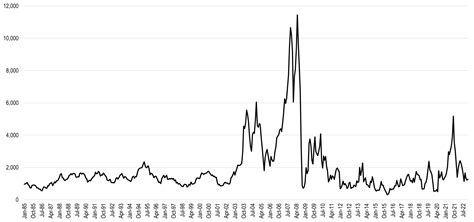 baltic dry index chart historical