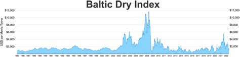 baltic dry index historical data