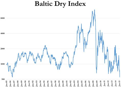 baltic dry index tabellen