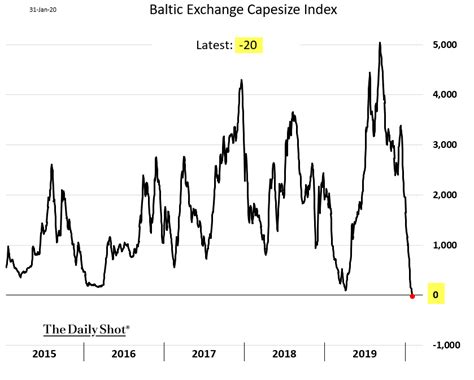 baltic exchange capesize index