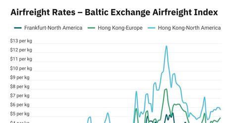Baltic Exchange Data
