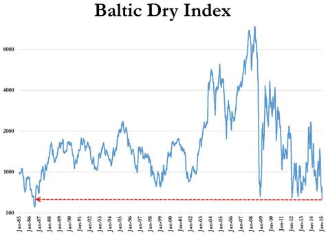 baltic freight index bfi