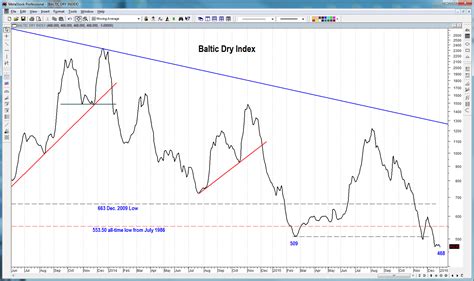 baltic freight index chart