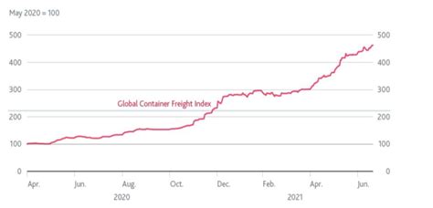 baltic freight index container