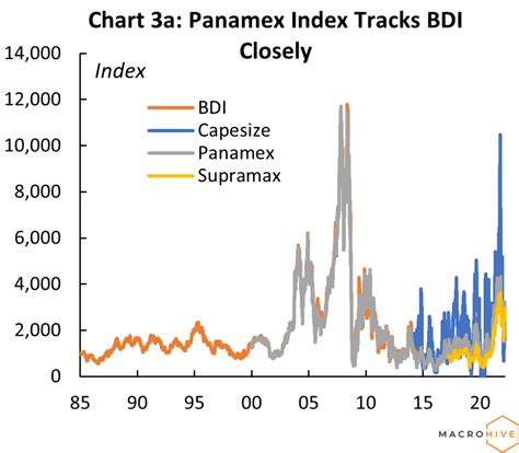 baltic index trend